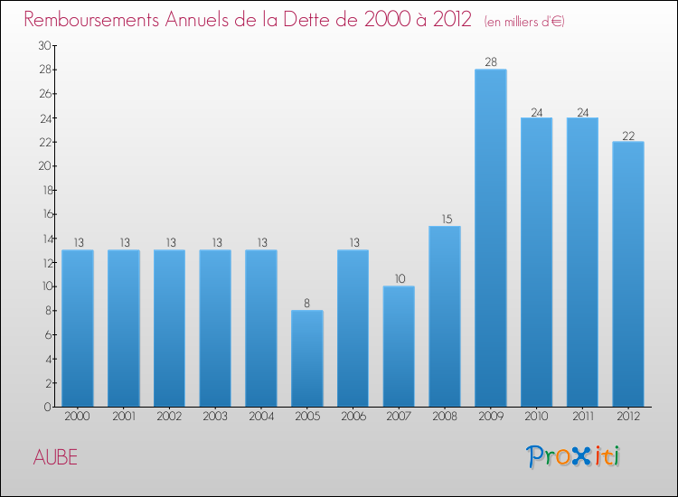Evolution de l'annuité de la dette pour la commune de AUBE de 2000 à 2012 Annuités de la dette pour AUBE de 2000 à 2012
