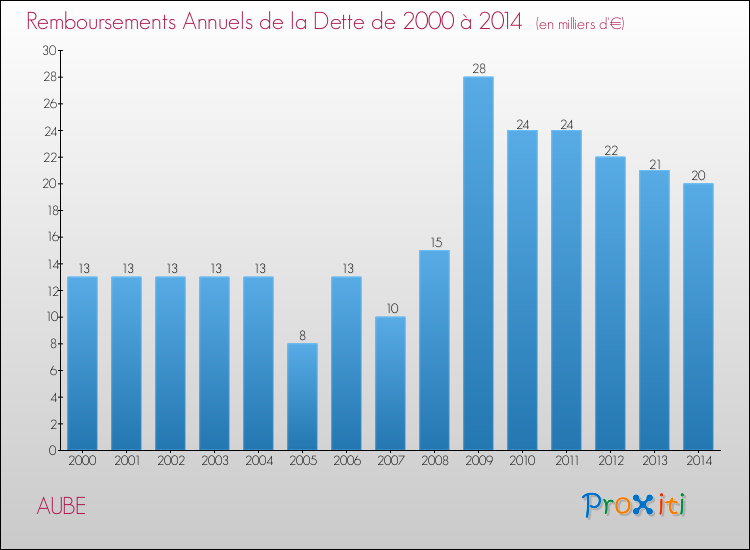 Evolution de l'annuité de la dette pour la commune de AUBE de 2000 à 2014 Annuités de la dette pour AUBE de 2000 à 2014