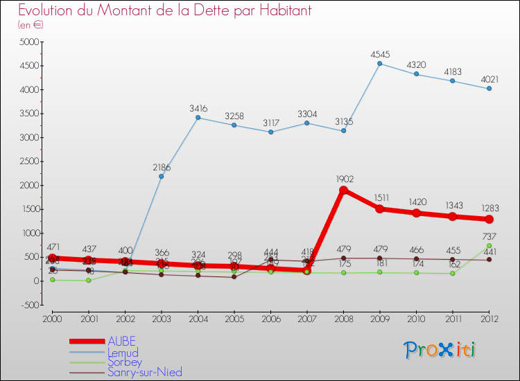 Evolution de la dette par habitant pour la commune de AUBE et les communes proches de 2000 à 2012 Comparaison de la dette par habitant pour AUBE et les communes voisines de 2000 à 2012