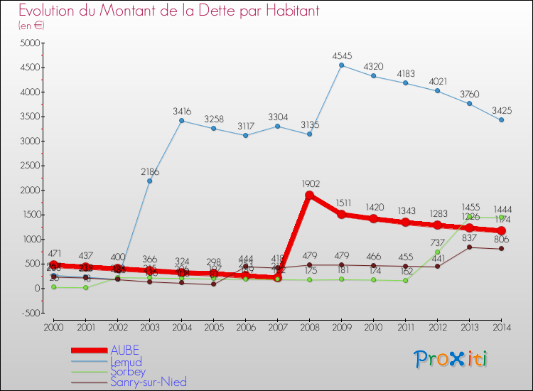 Evolution de la dette par habitant pour la commune de AUBE et les communes proches de 2000 à 2014 Comparaison de la dette par habitant pour AUBE et les communes voisines de 2000 à 2014