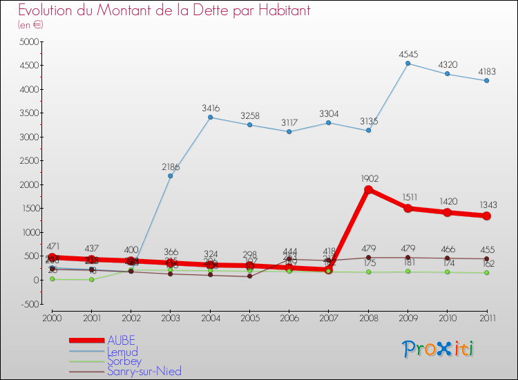Evolution de la dette par habitant pour la commune de AUBE et les communes proches Comparaison de la dette par habitant pour AUBE et les communes voisines