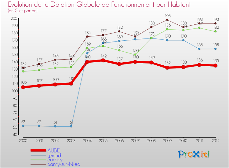 Evolution et montant de la dotation globale de fonctionnement par Habitant pour AUBE et les communes proches Comparaison des dotations globales de fonctionnement par habitant pour AUBE et les communes voisines