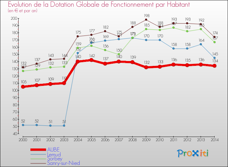 Evolution et montant de la dotation globale de fonctionnement par Habitant pour AUBE et les communes proches de 2000 à 2014. Comparaison des dotations globales de fonctionnement par habitant pour AUBE et les communes voisines de 2000 à 2014.