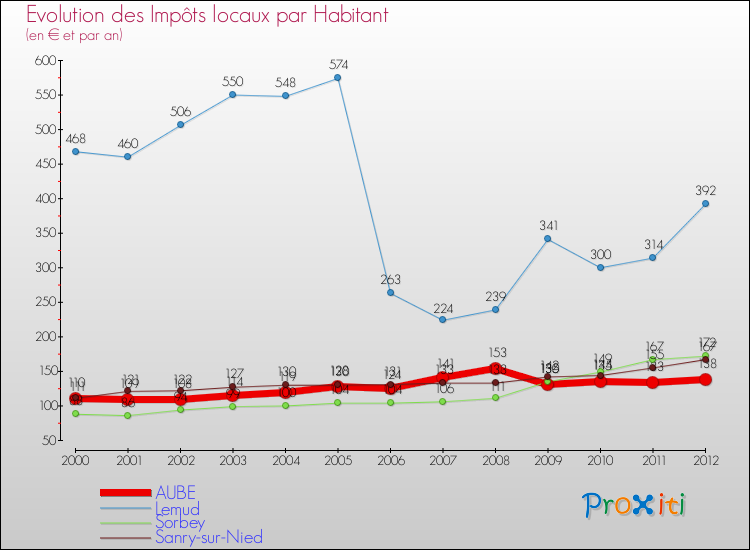 Evolution et montant des impôts locaux par Habitant pour AUBE et les communes proches Comparaison des impôts locaux par habitant pour AUBE et les communes voisines