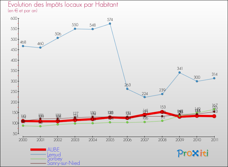 Evolution et montant des impôts locaux par Habitant pour AUBE et les communes proches Comparaison des impôts locaux par habitant pour AUBE et les communes voisines