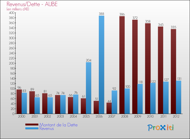 Evolution comparée de la dette et des revenus pour la commune de AUBE de 2000 à 2012 Comparaison de la dette et des revenus pour AUBE de 2000 à 2012