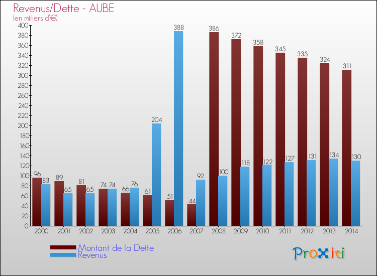 Evolution comparée de la dette et des revenus pour la commune de AUBE de 2000 à 2014 Comparaison de la dette et des revenus pour AUBE de 2000 à 2014