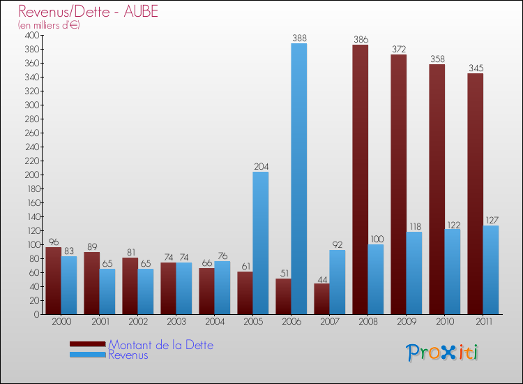 Evolution comparée de la dette et des revenus pour la commune de AUBE de 2000 à 2011 Comparaison de la dette et des revenus pour AUBE de 2000 à 2011