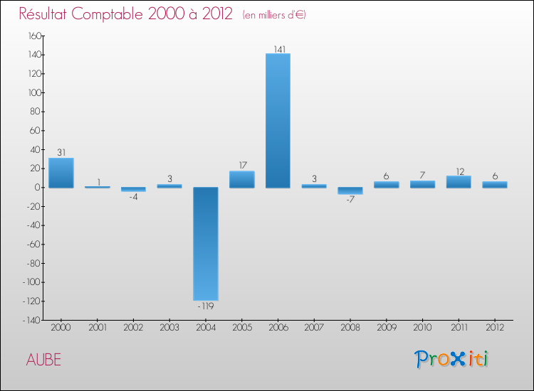 Evolution du résultat comptable pour la commune de AUBE de 2000 à 2012 Evolution du résultat comptable pour AUBE de 2000 à 2012
