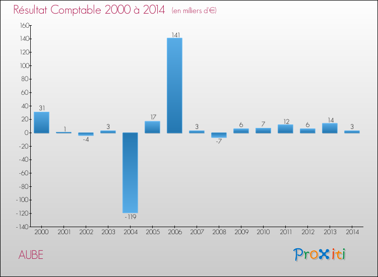 Evolution du résultat comptable pour la commune de AUBE de 2000 à 2014 Evolution du résultat comptable pour AUBE de 2000 à 2014