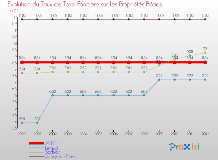 Evolution du taux de la taxe foncière sur le bati pour AUBE et les communes proches de 2000 à 2012 Comparaison des taux de taxe foncière sur le bati pour AUBE et les communes voisines de 2000 à 2012
