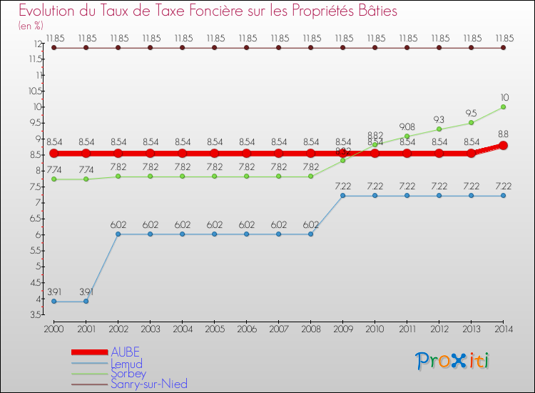 Evolution du taux de la taxe foncière sur le bati pour AUBE et les communes proches de 2000 à 2014 Comparaison des taux de taxe foncière sur le bati pour AUBE et les communes voisines de 2000 à 2014