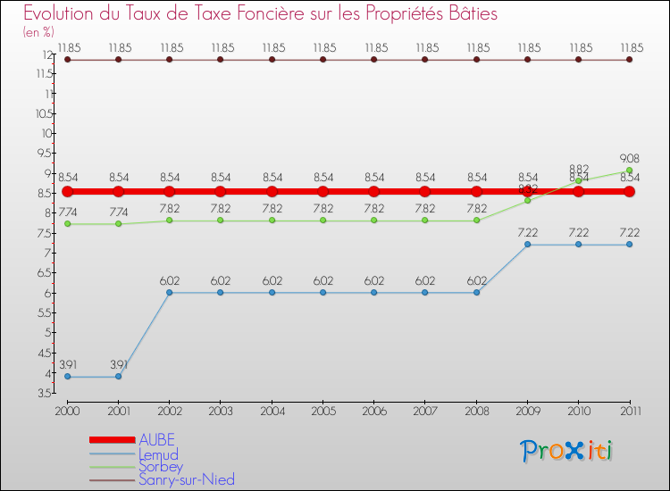 Evolution du taux de la taxe foncière sur le bati pour AUBE et les communes proches Comparaison des taux de taxe foncière sur le bati pour AUBE et les communes voisines