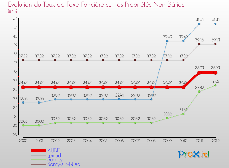 Evolution du taux de la taxe foncière sur les immeubles et terrains non batis pour AUBE et les communes proches de 2000 à 2012 Comparaison des taux de la taxe foncière sur les immeubles et terrains non batis pour AUBE et les communes voisines de 2000 à 2012