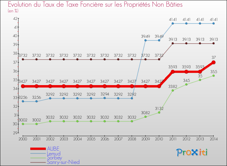 Evolution du taux de la taxe foncière sur les immeubles et terrains non batis pour AUBE et les communes proches de 2000 à 2014 Comparaison des taux de la taxe foncière sur les immeubles et terrains non batis pour AUBE et les communes voisines de 2000 à 2014