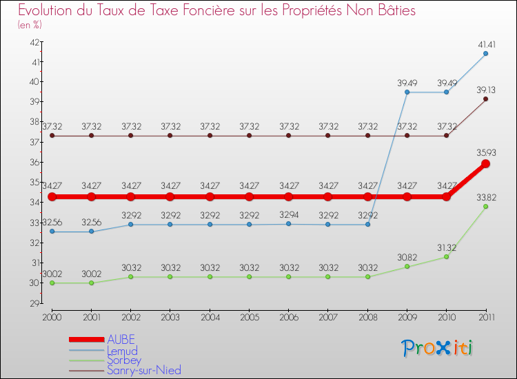Evolution du taux de la taxe foncière sur les immeubles et terrains non batis pour AUBE et les communes proches Comparaison des taux de la taxe foncière sur les immeubles et terrains non batis pour AUBE et les communes voisines