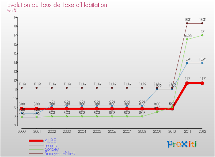 Evolution du taux de la taxe d'habitation pour AUBE et les communes proches Comparaison des taux de la taxe d'habitation pour AUBE et les communes voisines