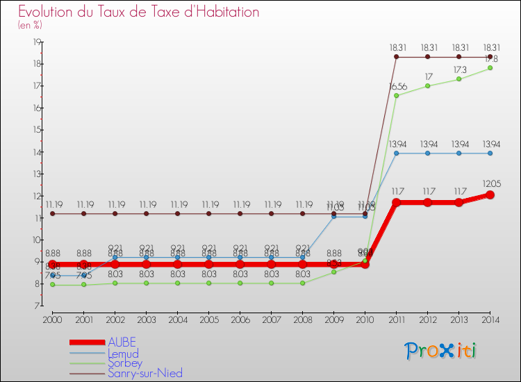 Evolution du taux de la taxe d'habitation pour AUBE et les communes proches de 2000 à 2014 Comparaison des taux de la taxe d'habitation pour AUBE et les communes voisines de 2000 à 2014