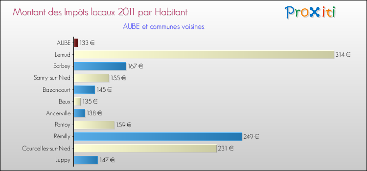 Montant des impôts locaux par Habitant pour AUBE et les communes proches Comparaison des impôts locaux par habitant pour AUBE et les communes voisines