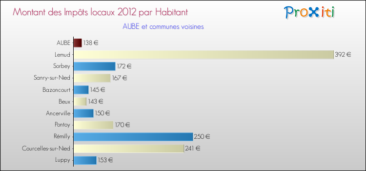 Montant des impôts locaux par Habitant pour AUBE et les communes proches Comparaison des impôts locaux par habitant pour AUBE et les communes voisines