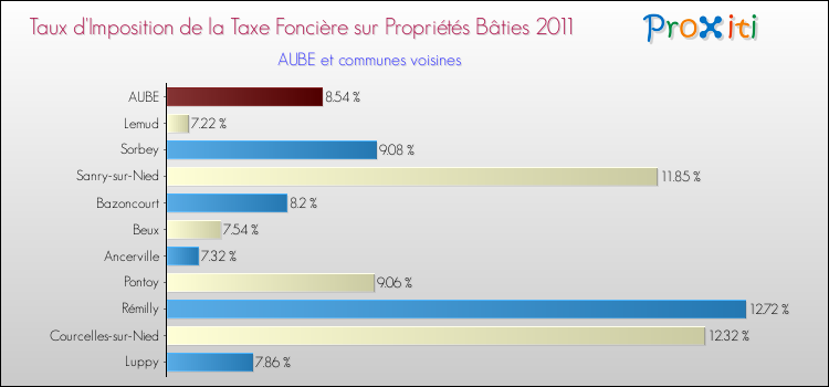 Taux d'imposition de la taxe foncière sur le bati 2011 pour AUBE et les communes proches Comparaison des taux d'imposition de la taxe foncière sur le bati 2011 pour AUBE et les communes voisines