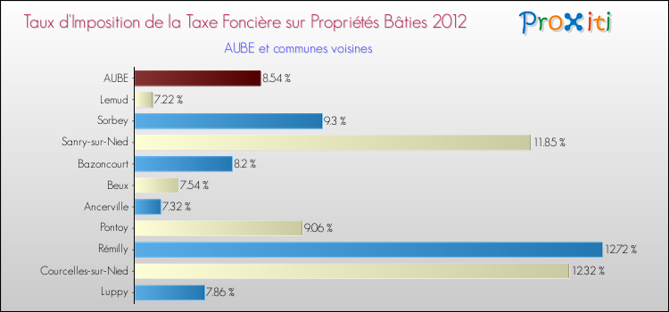 Taux d'imposition de la taxe foncière sur le bati 2012 pour AUBE et les communes proches Comparaison des taux d'imposition de la taxe foncière sur le bati 2012 pour AUBE et les communes voisines