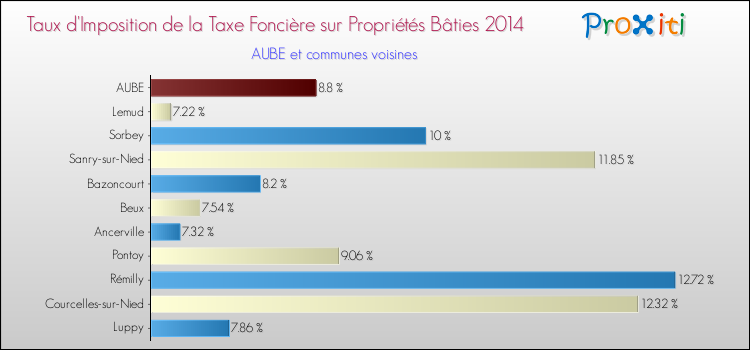 Taux d'imposition de la taxe foncière sur le bati 2014 pour AUBE et les communes proches Comparaison des taux d'imposition de la taxe foncière sur le bati 2014 pour AUBE et les communes voisines