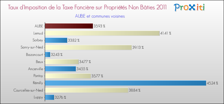 Taux d'imposition de la taxe foncière sur les immeubles et terrains non batis 2011 pour AUBE et les communes proches Comparaison des taux d'imposition de la taxe foncière sur les immeubles et terrains non batis 2011 pour AUBE et les communes voisines
