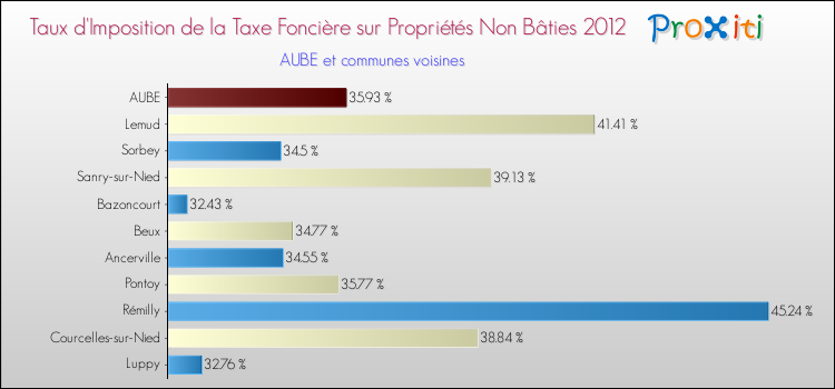 Taux d'imposition de la taxe foncière sur les immeubles et terrains non batis 2012 pour AUBE et les communes proches Comparaison des taux d'imposition de la taxe foncière sur les immeubles et terrains non batis 2012 pour AUBE et les communes voisines