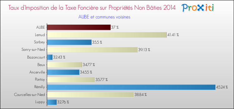 Taux d'imposition de la taxe foncière sur les immeubles et terrains non batis 2014 pour AUBE et les communes proches Comparaison des taux d'imposition de la taxe foncière sur les immeubles et terrains non batis 2014 pour AUBE et les communes voisines