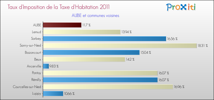 Taux d'imposition de la taxe d'habitation 2011 pour AUBE et les communes proches Comparaison des taux d'imposition de la taxe d'habitation 2011 pour AUBE et les communes voisines