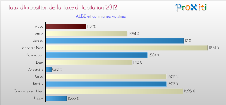 Taux d'imposition de la taxe d'habitation 2012 pour AUBE et les communes proches Comparaison des taux d'imposition de la taxe d'habitation 2012 pour AUBE et les communes voisines