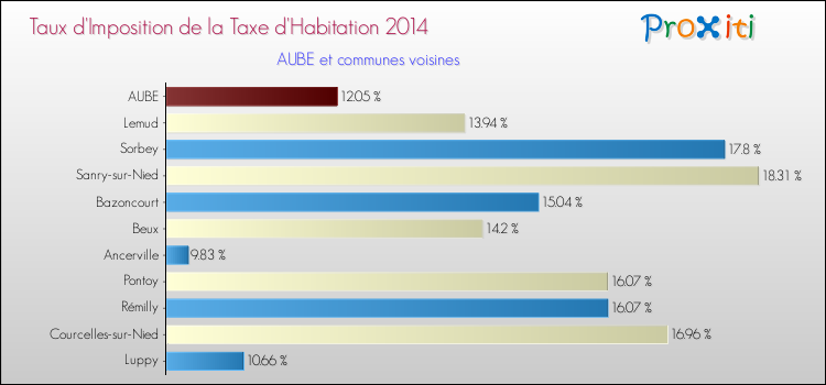 Taux d'imposition de la taxe d'habitation 2014 pour AUBE et les communes proches Comparaison des taux d'imposition de la taxe d'habitation 2014 pour AUBE et les communes voisines