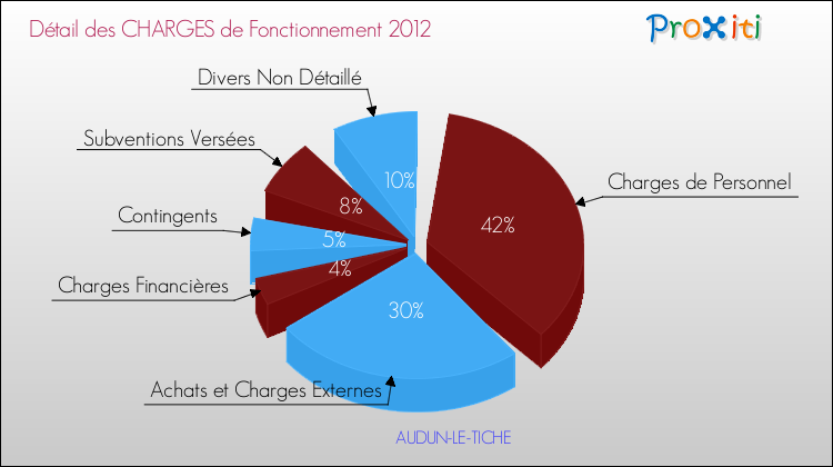 Décomposition des Charges de Fonctionnement 2012 de la commune de AUDUN-LE-TICHE Charges de Fonctionnement 2012 pour la commune de AUDUN-LE-TICHE
