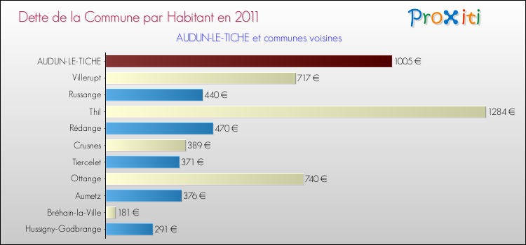 Dette par habitant de la commune en 2011 pour AUDUN-LE-TICHE et les communes proches Comparaison de la dette par habitant de la commune en 2011 pour AUDUN-LE-TICHE et les communes voisines
