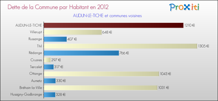 Dette par habitant de la commune en 2012 pour AUDUN-LE-TICHE et les communes proches Comparaison de la dette par habitant de la commune en 2012 pour AUDUN-LE-TICHE et les communes voisines