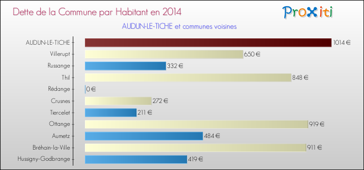 Dette par habitant de la commune en 2014 pour AUDUN-LE-TICHE et les communes proches Comparaison de la dette par habitant de la commune en 2014 pour AUDUN-LE-TICHE et les communes voisines
