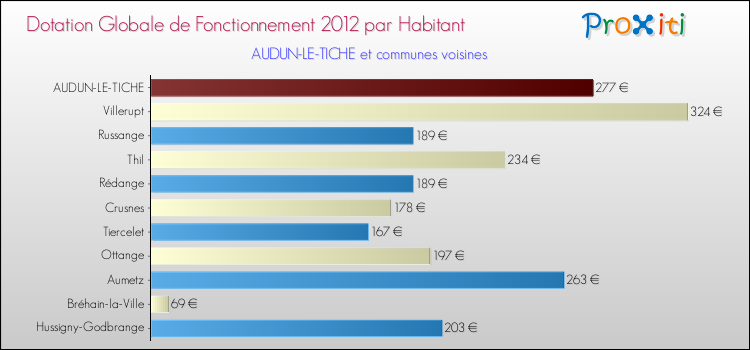Montant des dotations globales de fonctionnement DGF par Habitant pour AUDUN-LE-TICHE et les communes proches Comparaison des des dotations globales de fonctionnement DGF par habitant pour AUDUN-LE-TICHE et les communes voisines