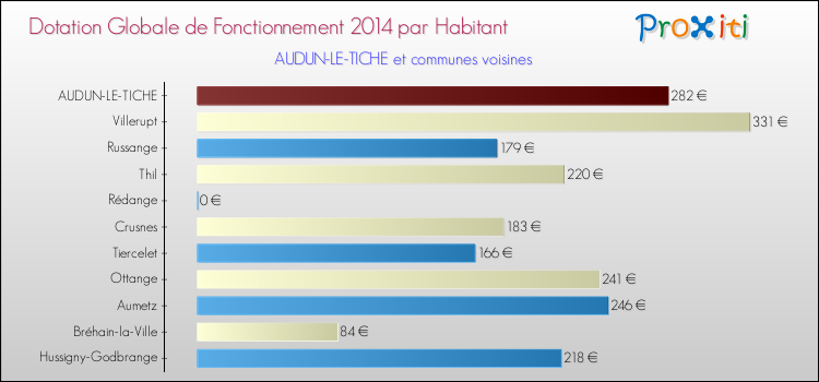 Montant des dotations globales de fonctionnement DGF par Habitant pour AUDUN-LE-TICHE et les communes proches en 2014. Comparaison des des dotations globales de fonctionnement DGF par habitant pour AUDUN-LE-TICHE et les communes voisines en 2014.