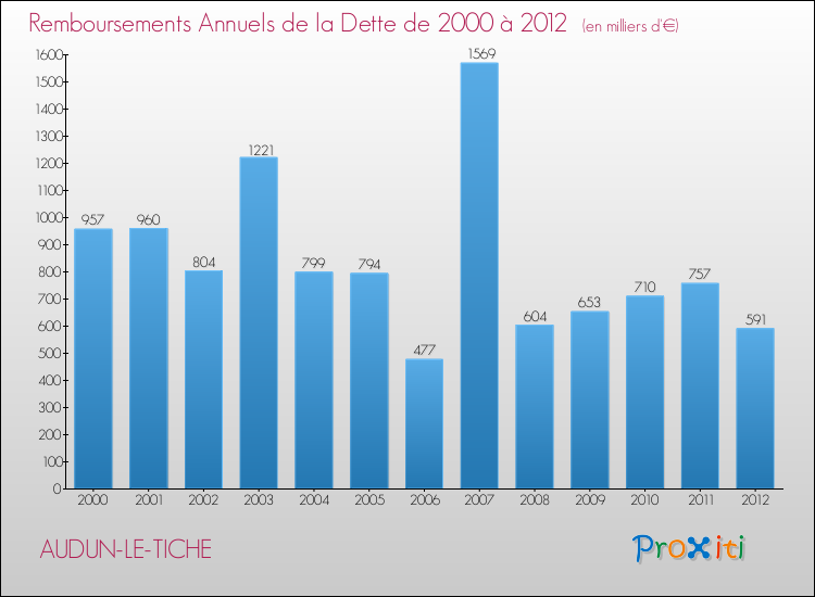 Evolution de l'annuité de la dette pour la commune de AUDUN-LE-TICHE de 2000 à 2012 Annuités de la dette pour AUDUN-LE-TICHE de 2000 à 2012