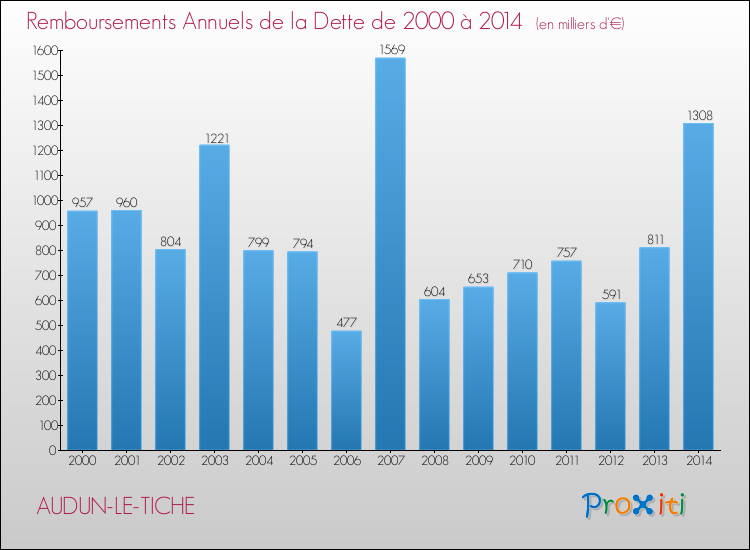 Evolution de l'annuité de la dette pour la commune de AUDUN-LE-TICHE de 2000 à 2014 Annuités de la dette pour AUDUN-LE-TICHE de 2000 à 2014