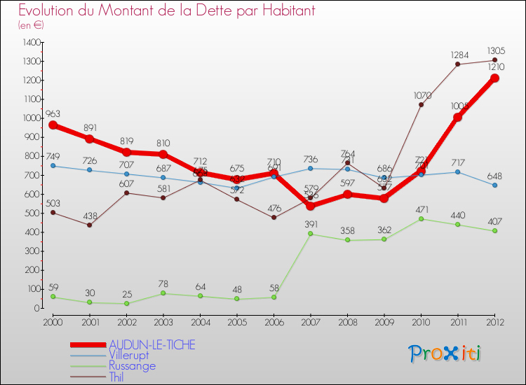 Evolution de la dette par habitant pour la commune de AUDUN-LE-TICHE et les communes proches de 2000 à 2012 Comparaison de la dette par habitant pour AUDUN-LE-TICHE et les communes voisines de 2000 à 2012