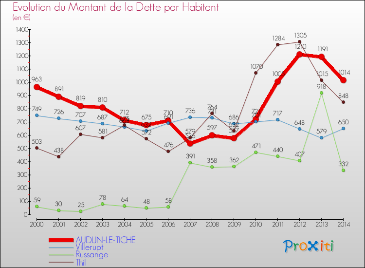 Evolution de la dette par habitant pour la commune de AUDUN-LE-TICHE et les communes proches de 2000 à 2014 Comparaison de la dette par habitant pour AUDUN-LE-TICHE et les communes voisines de 2000 à 2014