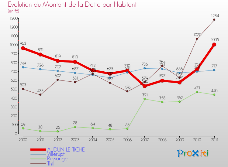 Evolution de la dette par habitant pour la commune de AUDUN-LE-TICHE et les communes proches Comparaison de la dette par habitant pour AUDUN-LE-TICHE et les communes voisines