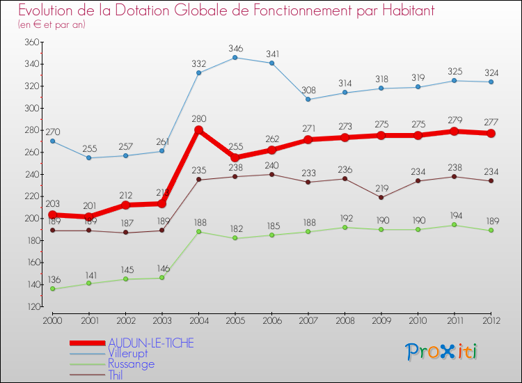 Evolution et montant de la dotation globale de fonctionnement par Habitant pour AUDUN-LE-TICHE et les communes proches Comparaison des dotations globales de fonctionnement par habitant pour AUDUN-LE-TICHE et les communes voisines