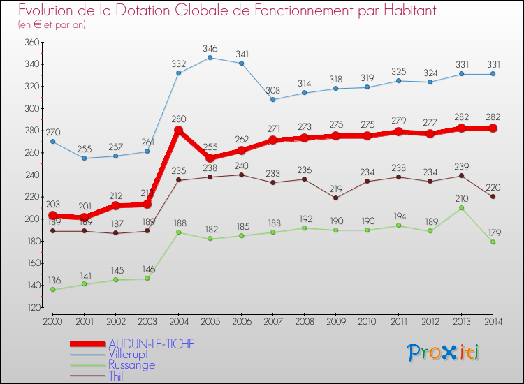 Evolution et montant de la dotation globale de fonctionnement par Habitant pour AUDUN-LE-TICHE et les communes proches de 2000 à 2014. Comparaison des dotations globales de fonctionnement par habitant pour AUDUN-LE-TICHE et les communes voisines de 2000 à 2014.