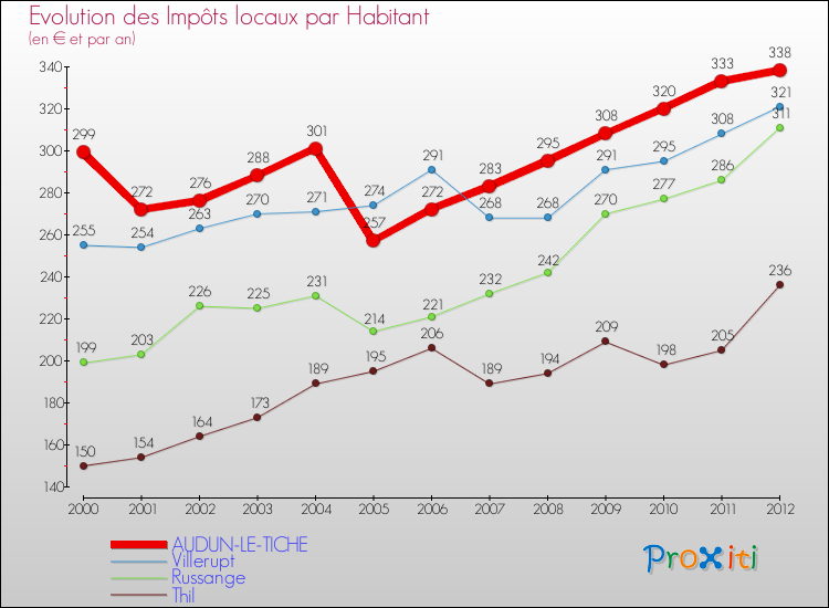 Evolution et montant des impôts locaux par Habitant pour AUDUN-LE-TICHE et les communes proches Comparaison des impôts locaux par habitant pour AUDUN-LE-TICHE et les communes voisines