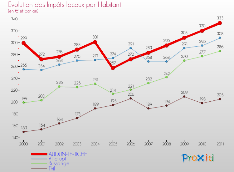 Evolution et montant des impôts locaux par Habitant pour AUDUN-LE-TICHE et les communes proches Comparaison des impôts locaux par habitant pour AUDUN-LE-TICHE et les communes voisines