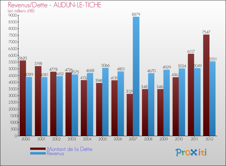 Evolution comparée de la dette et des revenus pour la commune de AUDUN-LE-TICHE de 2000 à 2012 Comparaison de la dette et des revenus pour AUDUN-LE-TICHE de 2000 à 2012