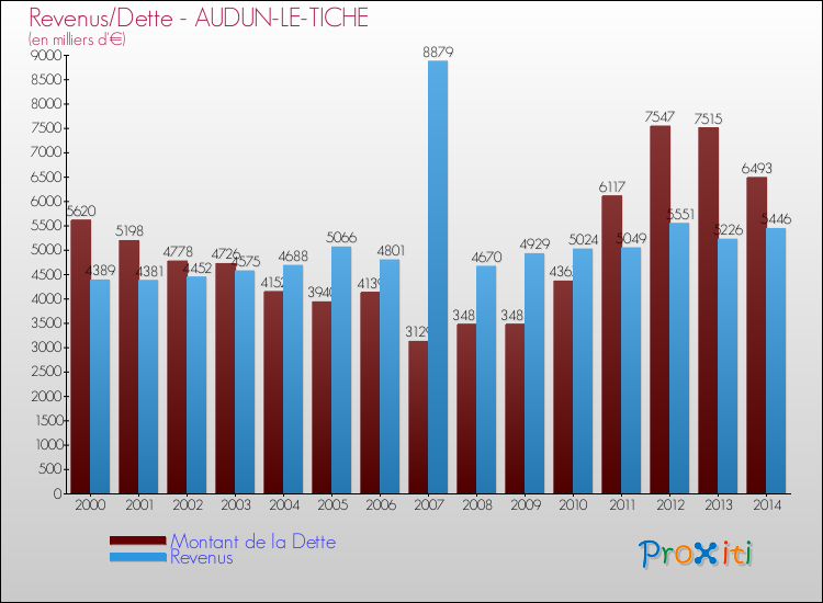 Evolution comparée de la dette et des revenus pour la commune de AUDUN-LE-TICHE de 2000 à 2014 Comparaison de la dette et des revenus pour AUDUN-LE-TICHE de 2000 à 2014